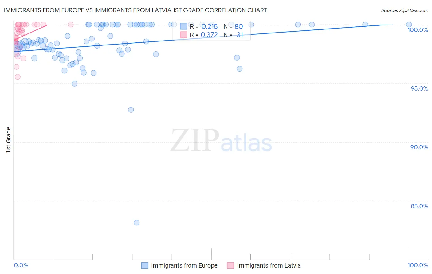 Immigrants from Europe vs Immigrants from Latvia 1st Grade