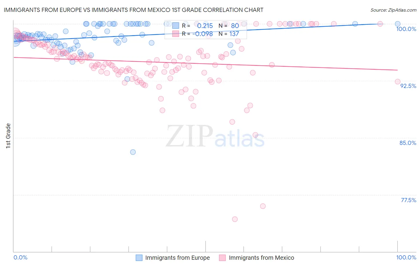 Immigrants from Europe vs Immigrants from Mexico 1st Grade