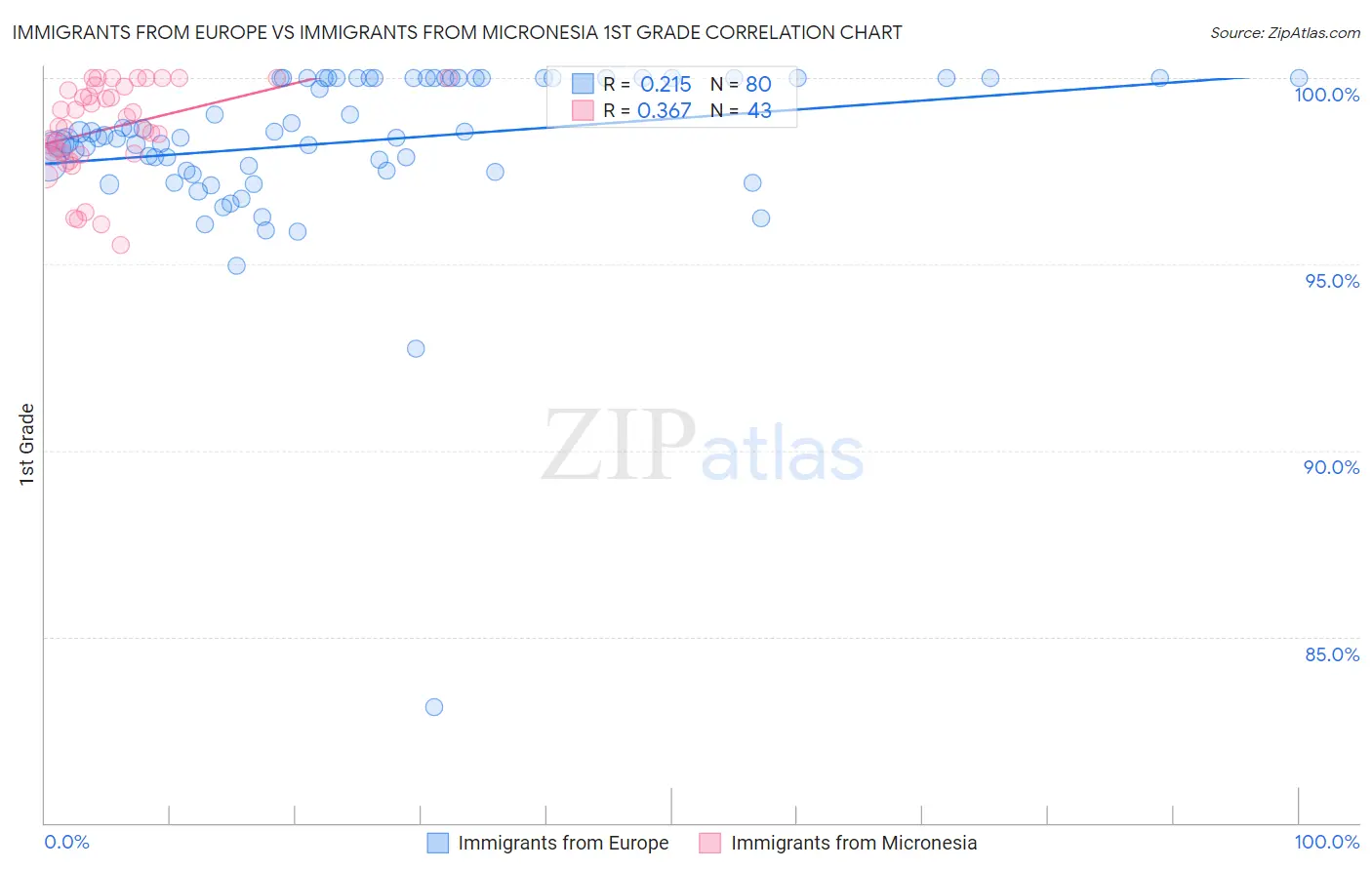 Immigrants from Europe vs Immigrants from Micronesia 1st Grade