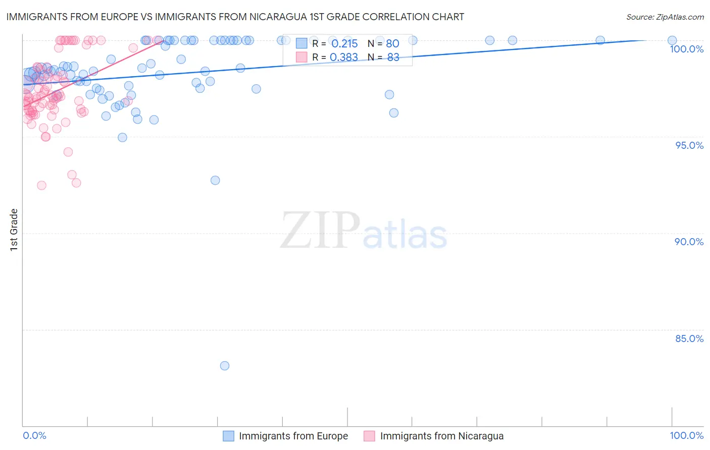 Immigrants from Europe vs Immigrants from Nicaragua 1st Grade