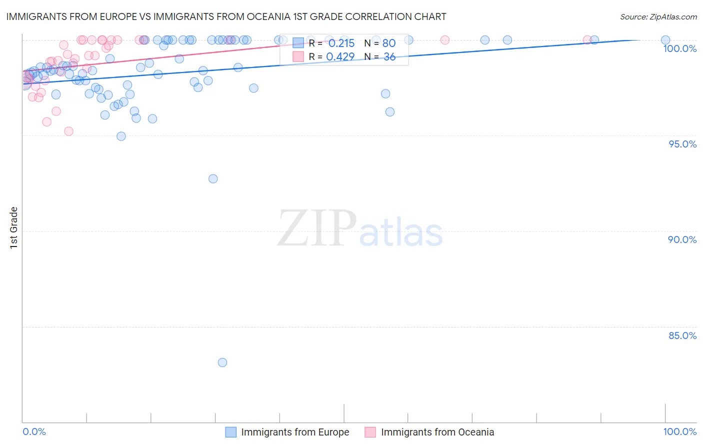 Immigrants from Europe vs Immigrants from Oceania 1st Grade