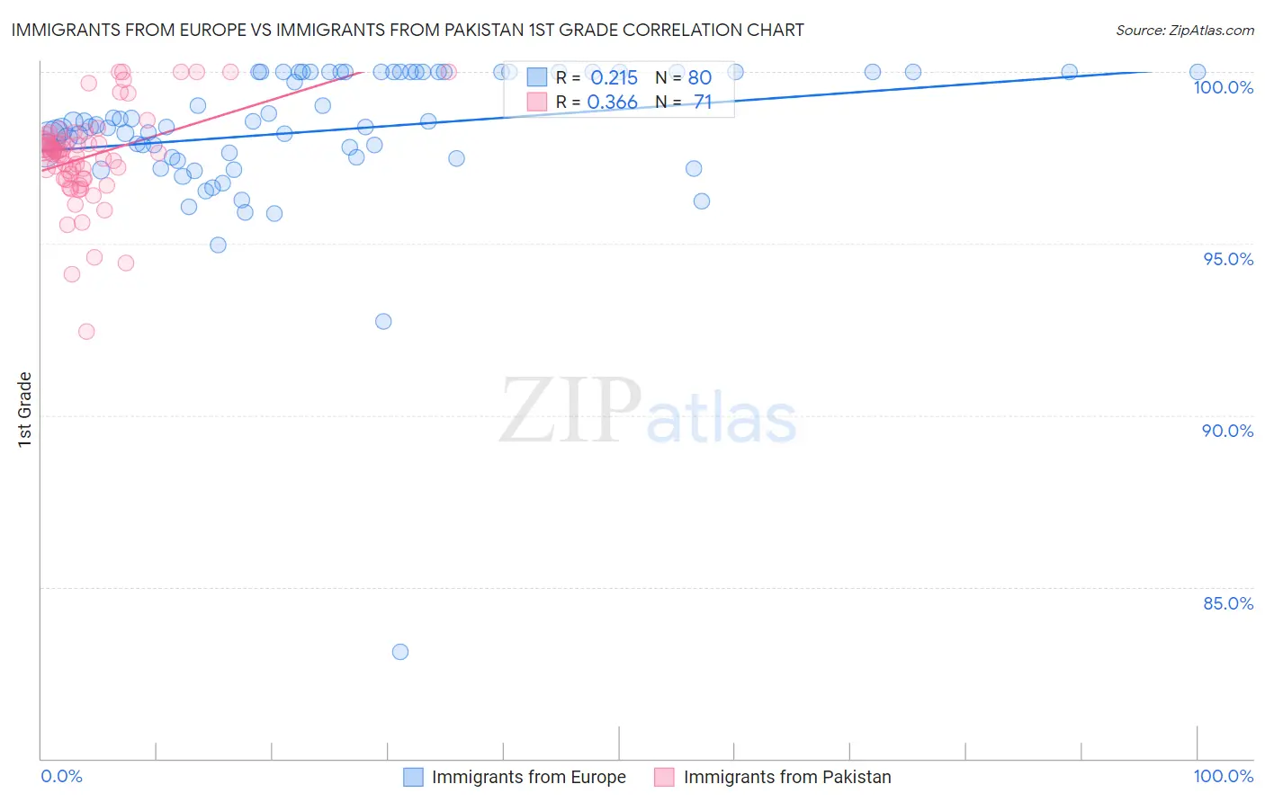 Immigrants from Europe vs Immigrants from Pakistan 1st Grade