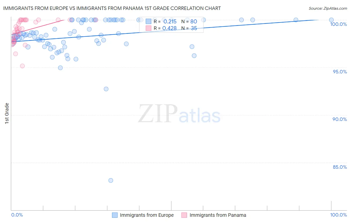 Immigrants from Europe vs Immigrants from Panama 1st Grade