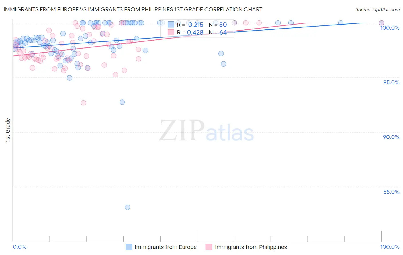 Immigrants from Europe vs Immigrants from Philippines 1st Grade