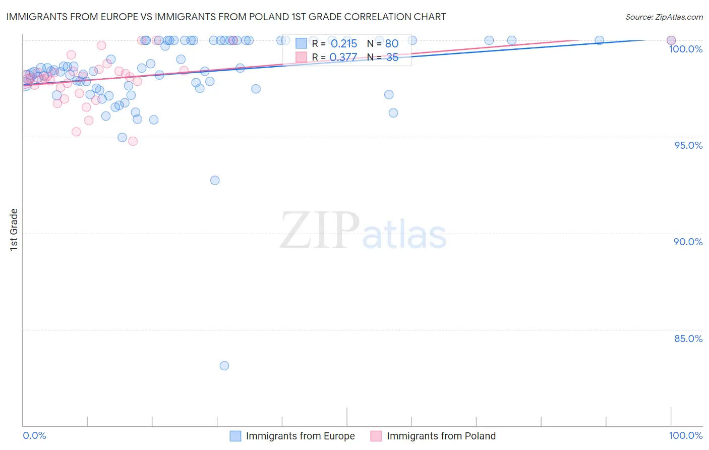 Immigrants from Europe vs Immigrants from Poland 1st Grade