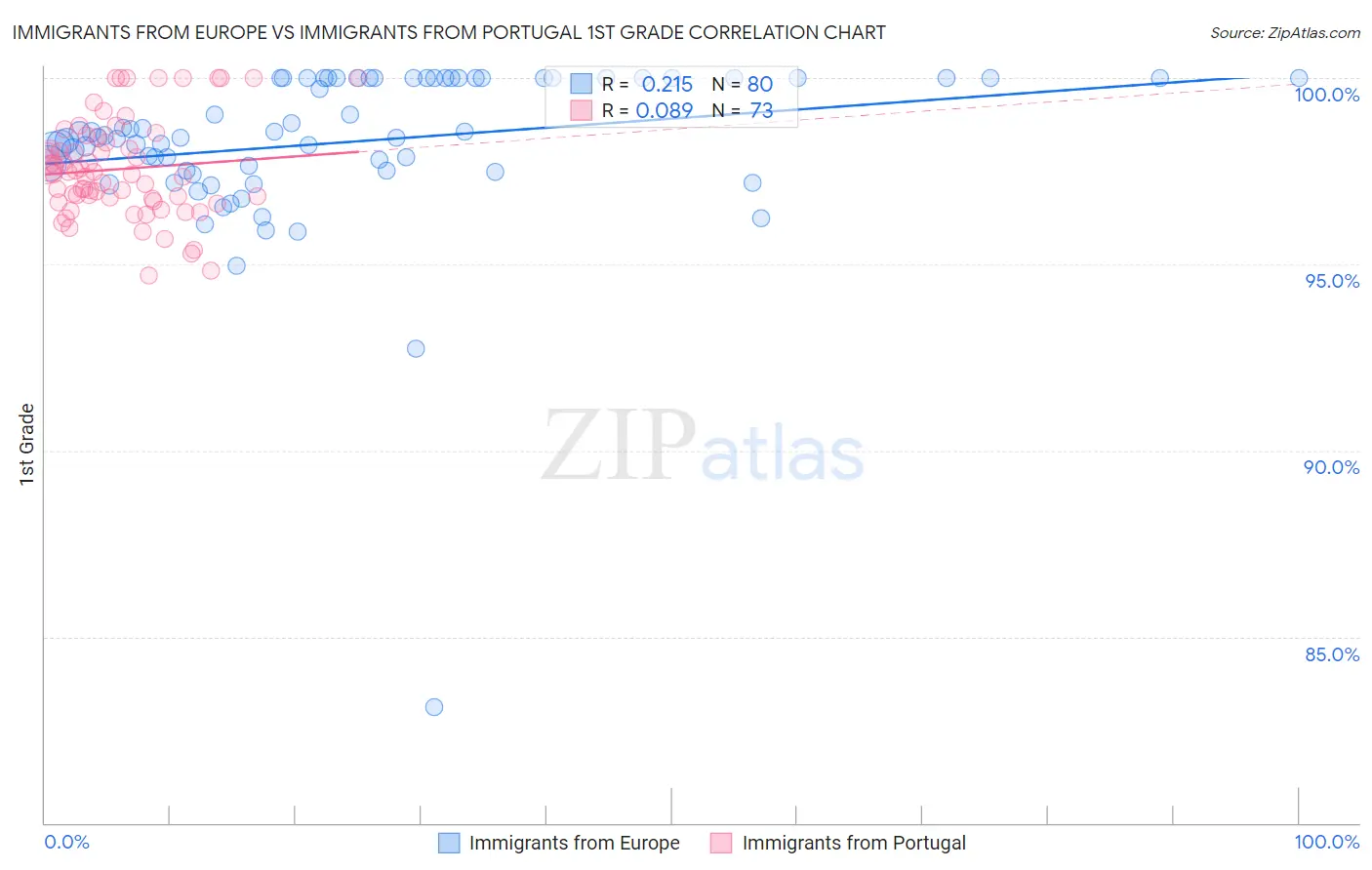 Immigrants from Europe vs Immigrants from Portugal 1st Grade