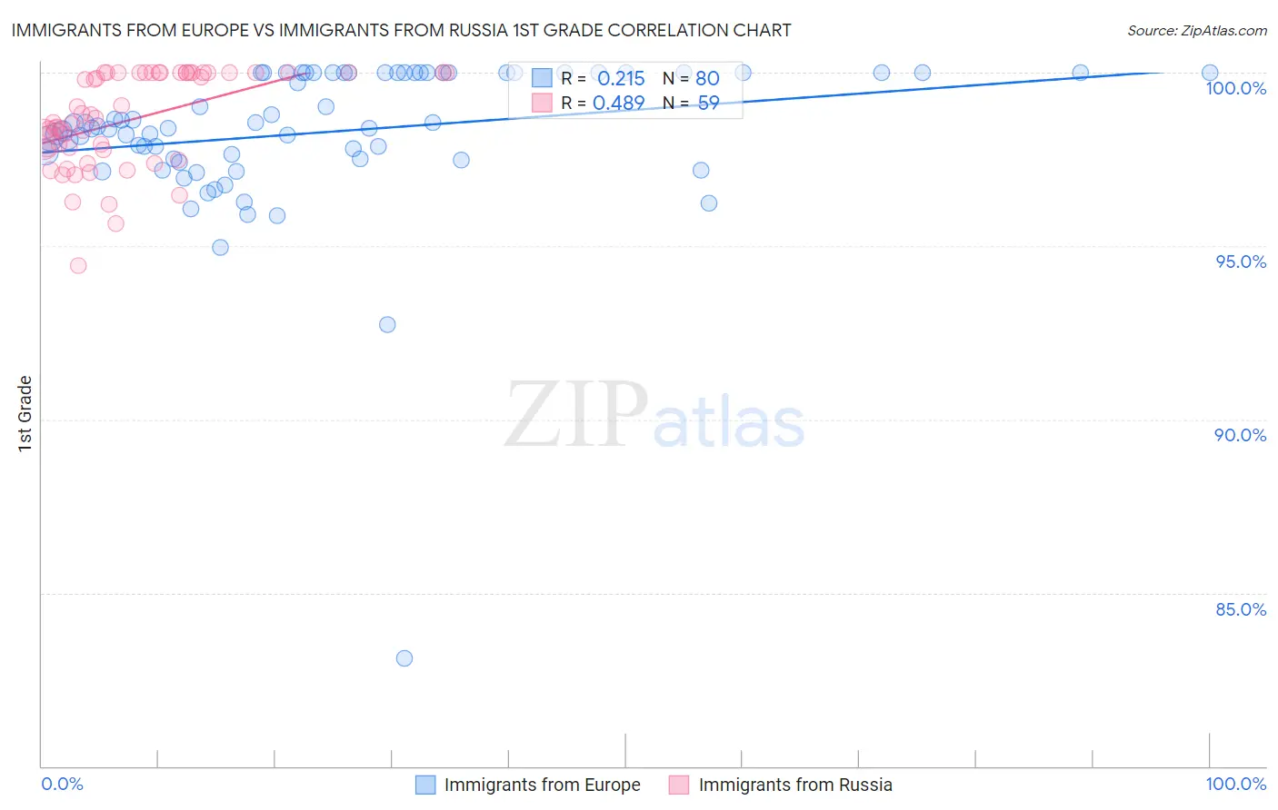 Immigrants from Europe vs Immigrants from Russia 1st Grade