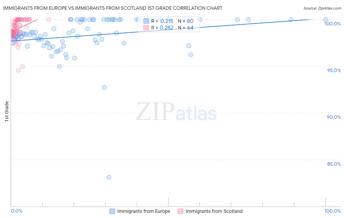 Immigrants from Europe vs Immigrants from Scotland 1st Grade