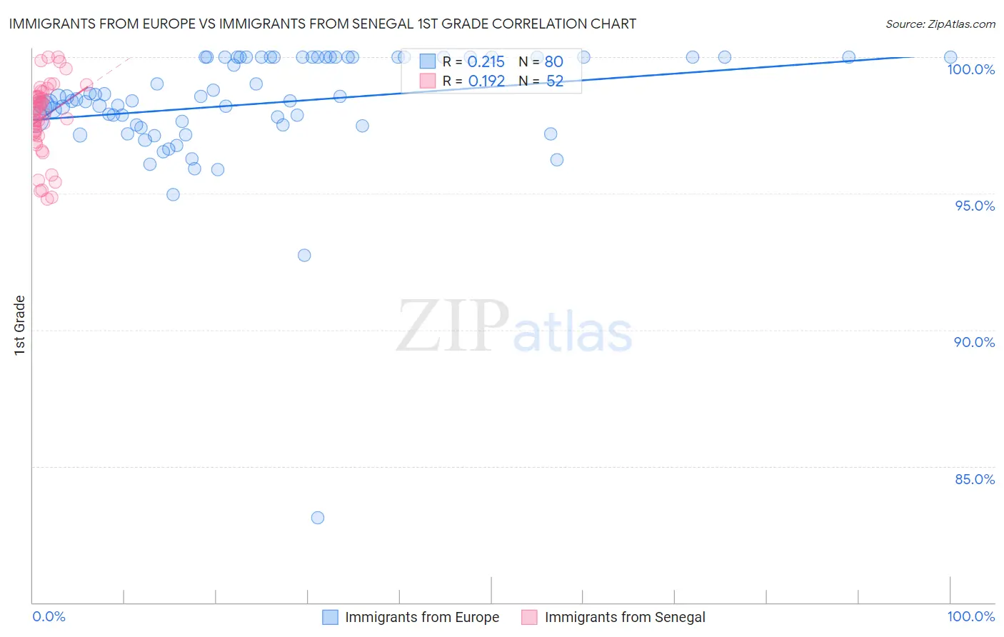 Immigrants from Europe vs Immigrants from Senegal 1st Grade