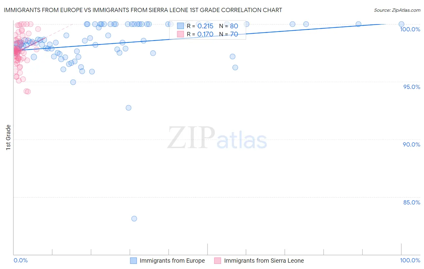 Immigrants from Europe vs Immigrants from Sierra Leone 1st Grade