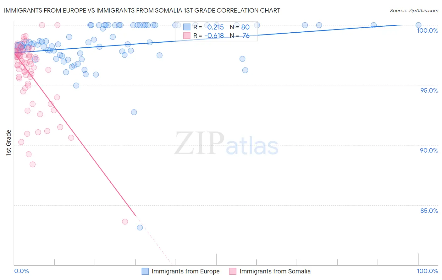 Immigrants from Europe vs Immigrants from Somalia 1st Grade