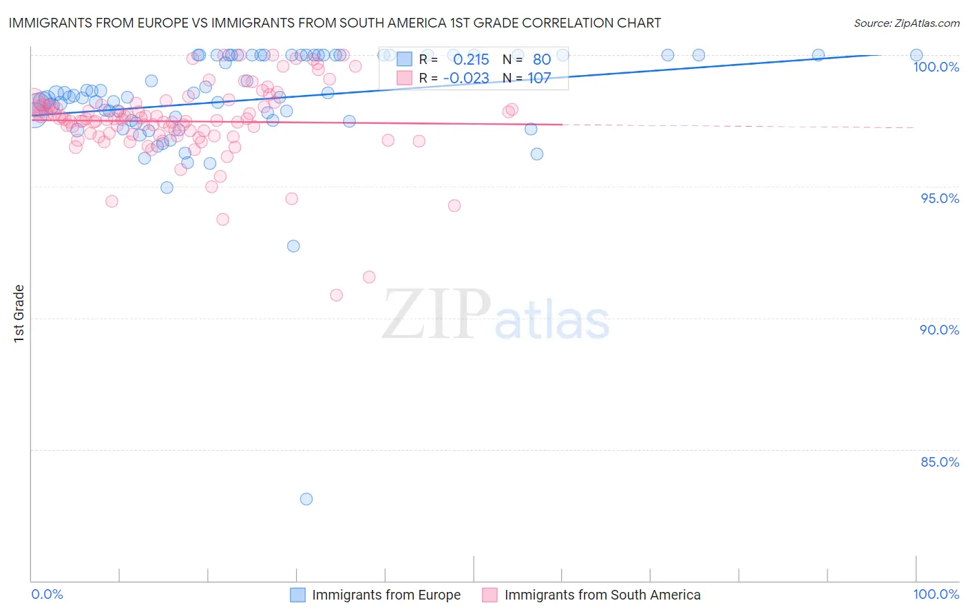 Immigrants from Europe vs Immigrants from South America 1st Grade