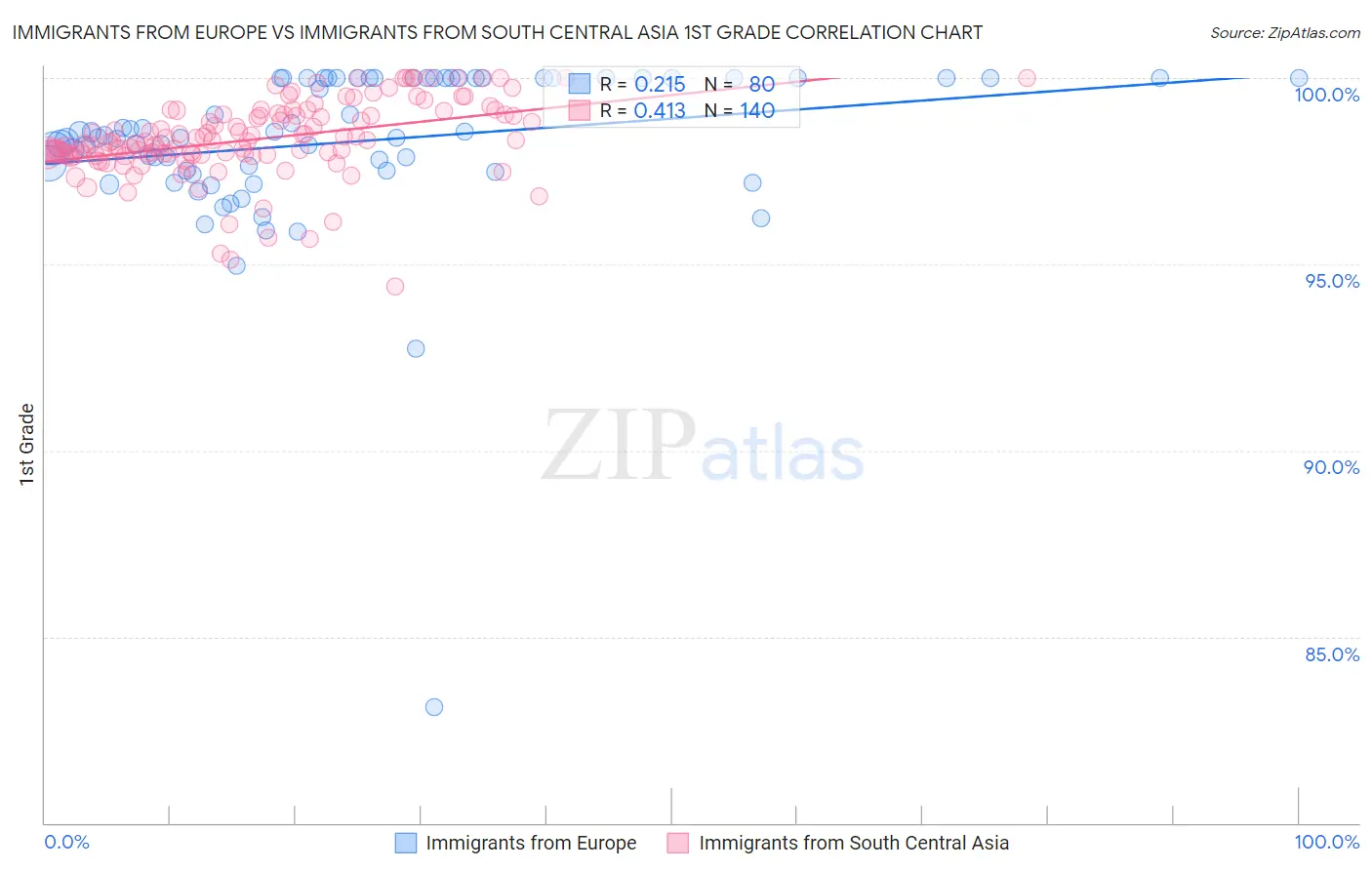 Immigrants from Europe vs Immigrants from South Central Asia 1st Grade