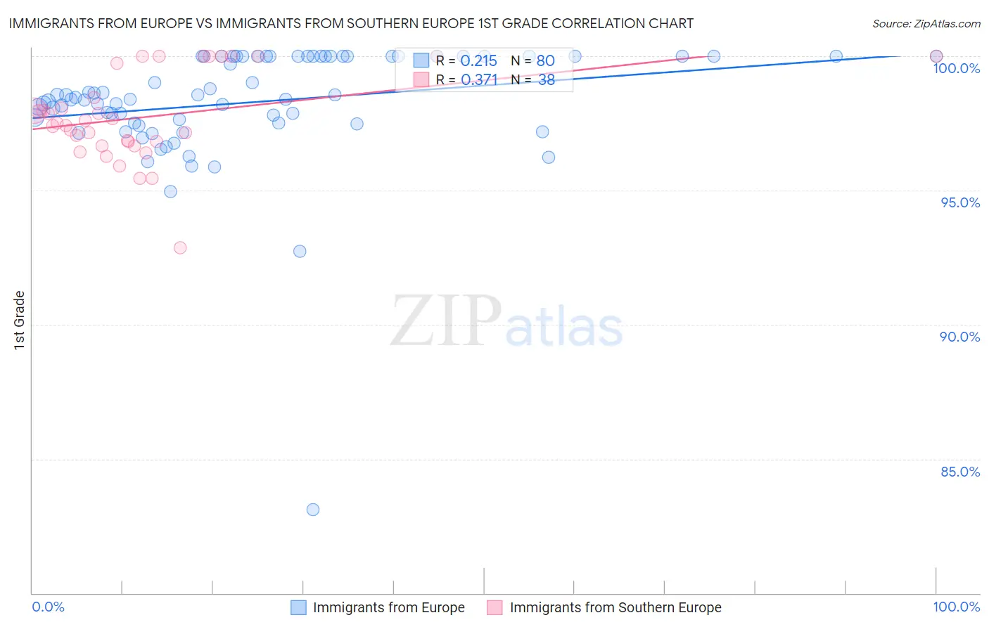 Immigrants from Europe vs Immigrants from Southern Europe 1st Grade