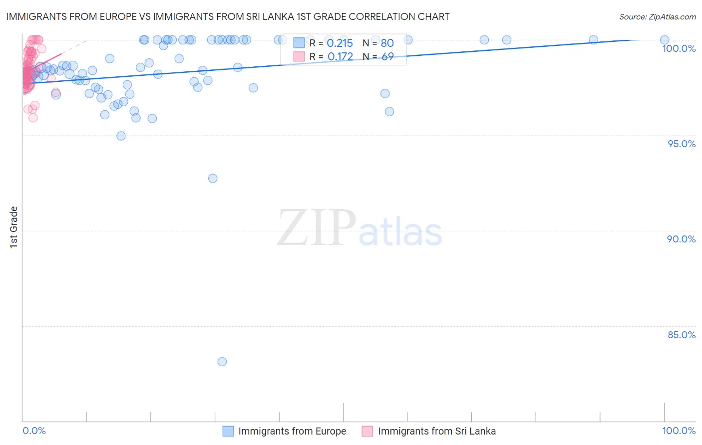 Immigrants from Europe vs Immigrants from Sri Lanka 1st Grade