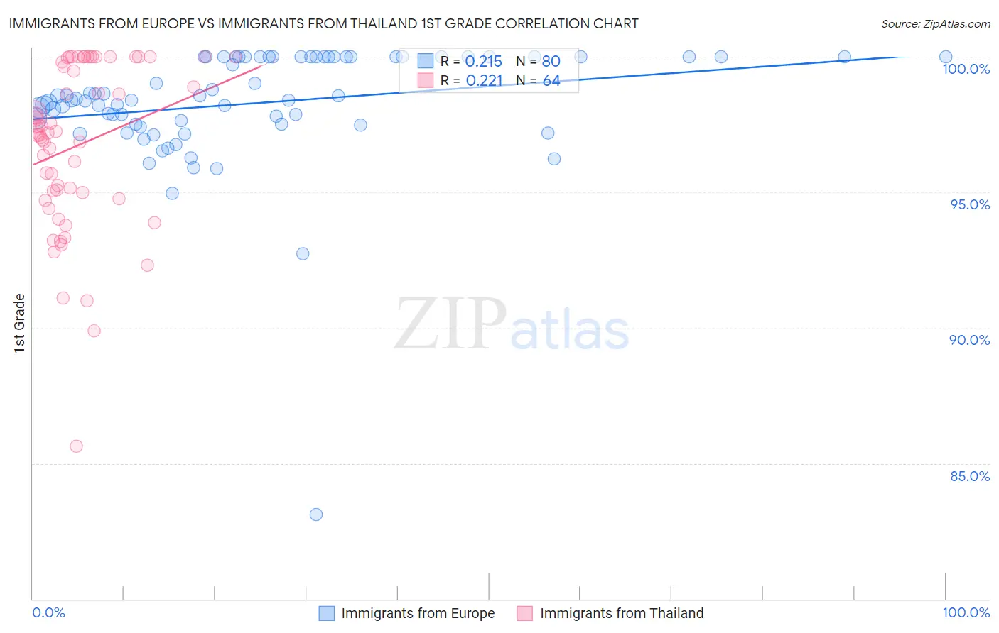 Immigrants from Europe vs Immigrants from Thailand 1st Grade