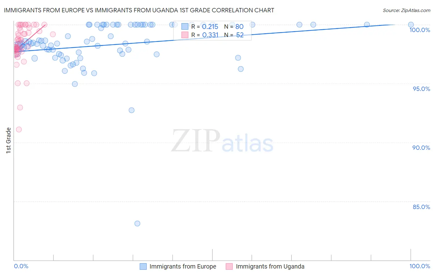 Immigrants from Europe vs Immigrants from Uganda 1st Grade