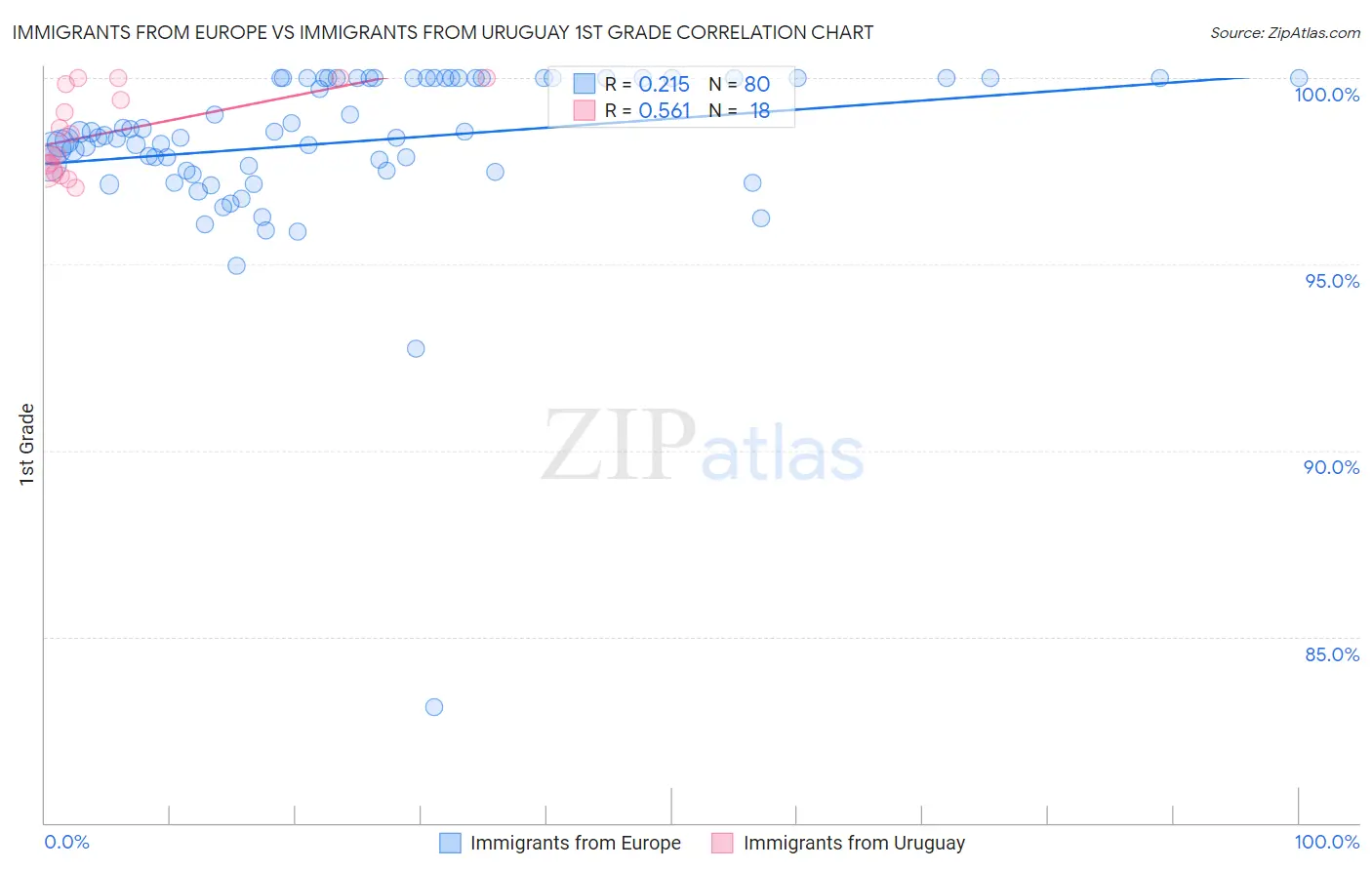 Immigrants from Europe vs Immigrants from Uruguay 1st Grade