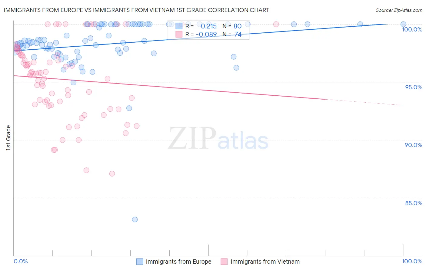 Immigrants from Europe vs Immigrants from Vietnam 1st Grade