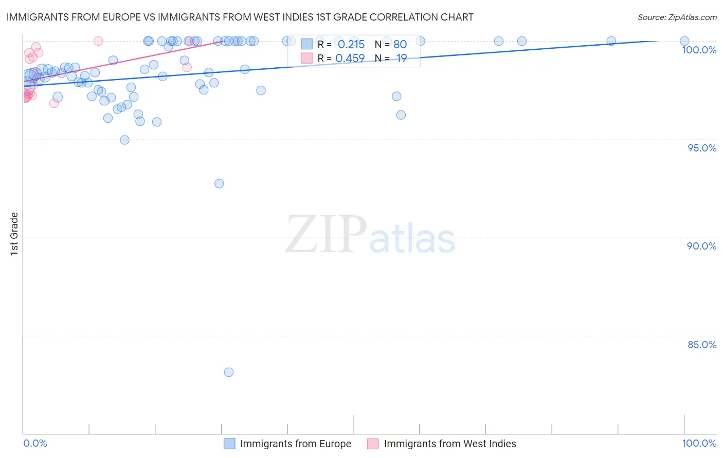 Immigrants from Europe vs Immigrants from West Indies 1st Grade