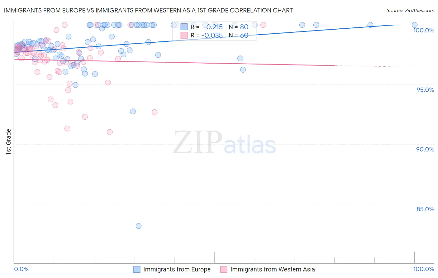 Immigrants from Europe vs Immigrants from Western Asia 1st Grade