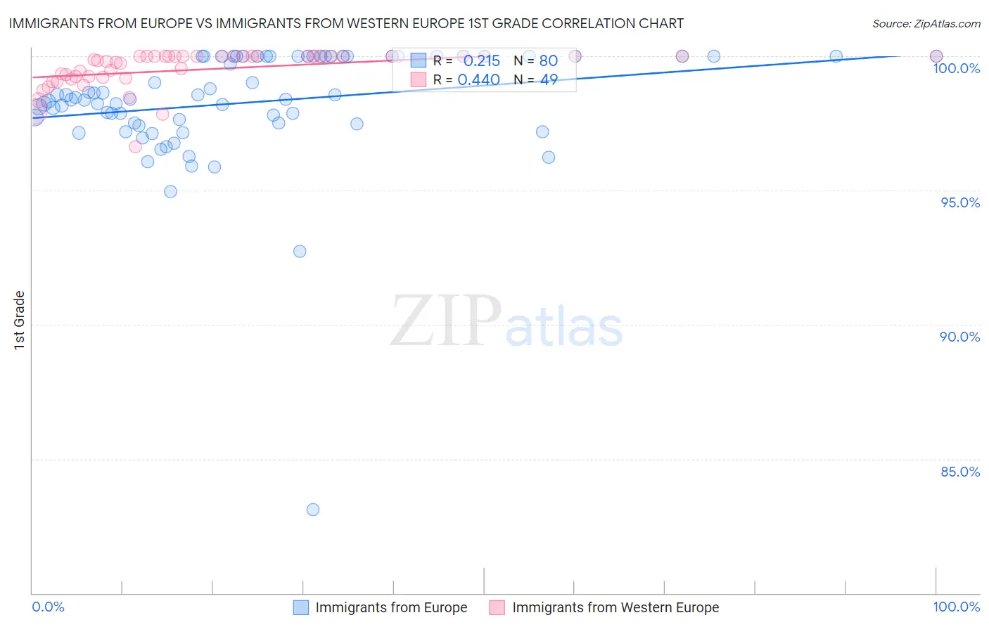 Immigrants from Europe vs Immigrants from Western Europe 1st Grade