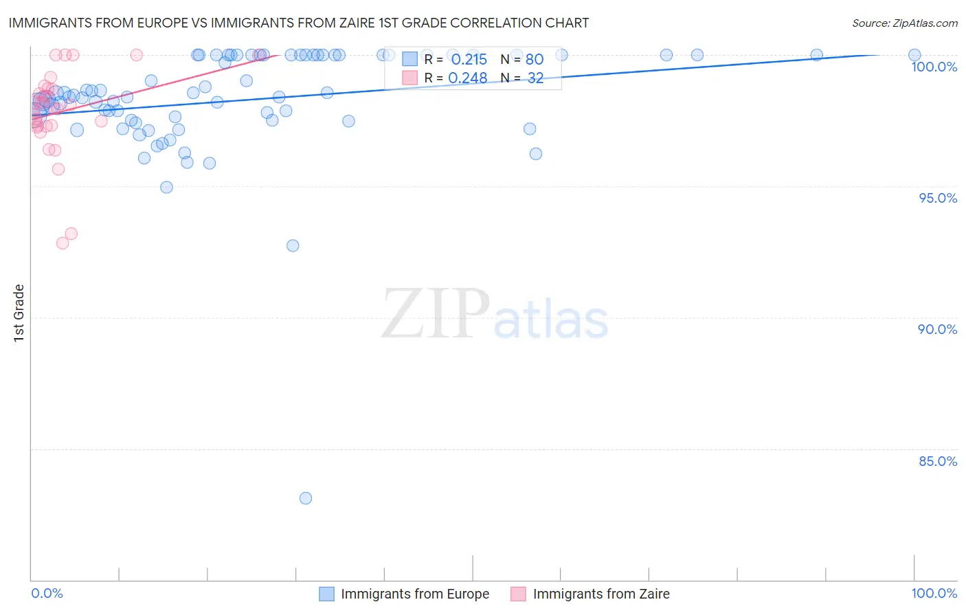 Immigrants from Europe vs Immigrants from Zaire 1st Grade