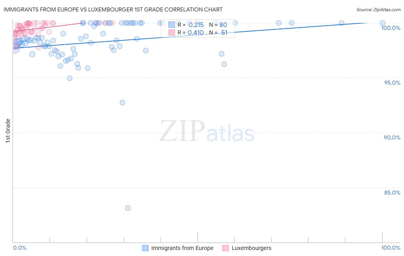 Immigrants from Europe vs Luxembourger 1st Grade