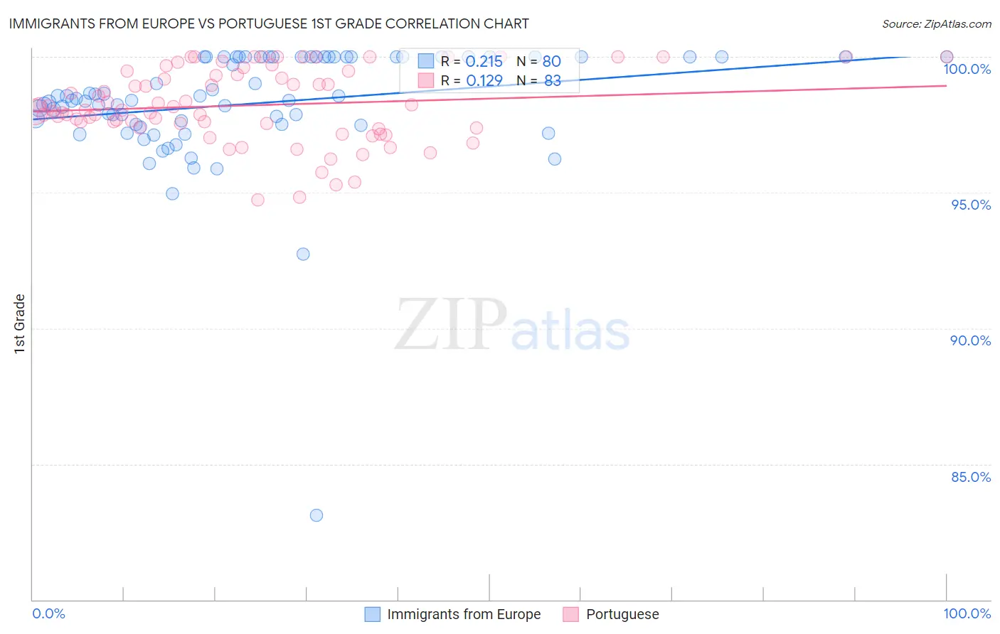 Immigrants from Europe vs Portuguese 1st Grade