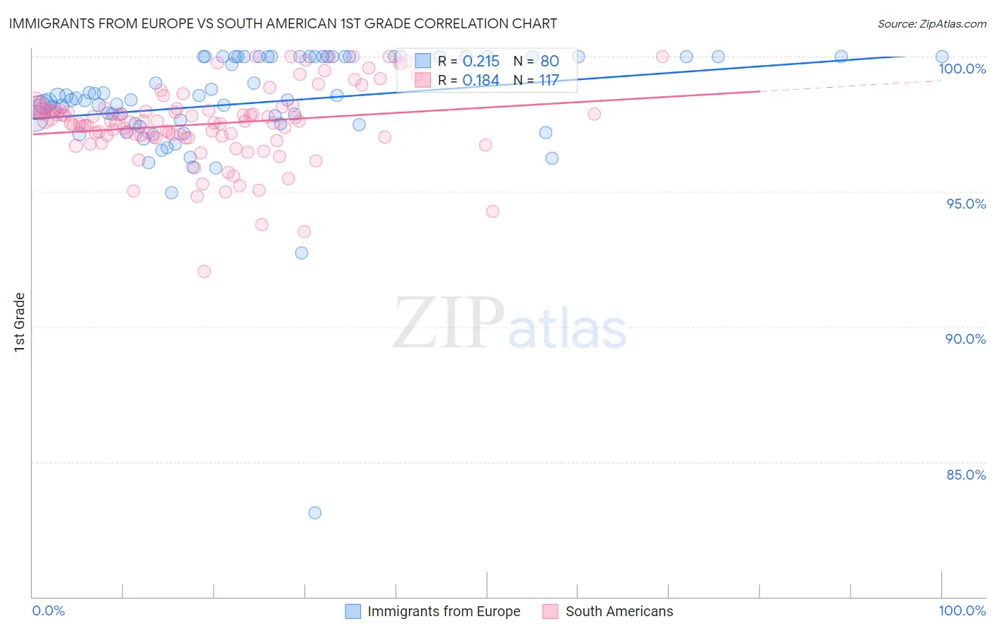 Immigrants from Europe vs South American 1st Grade