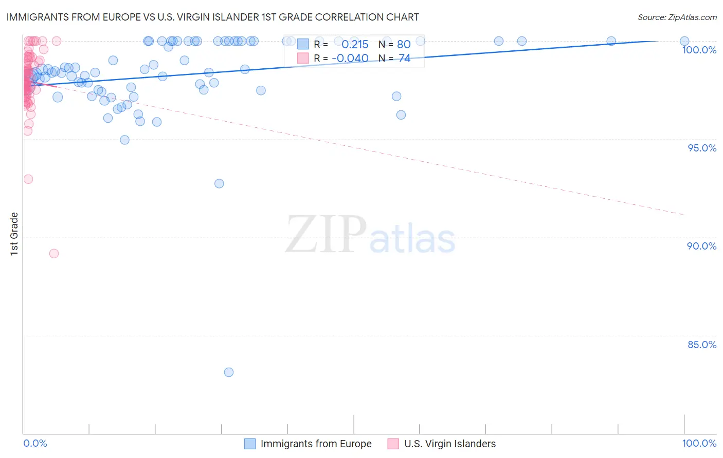 Immigrants from Europe vs U.S. Virgin Islander 1st Grade