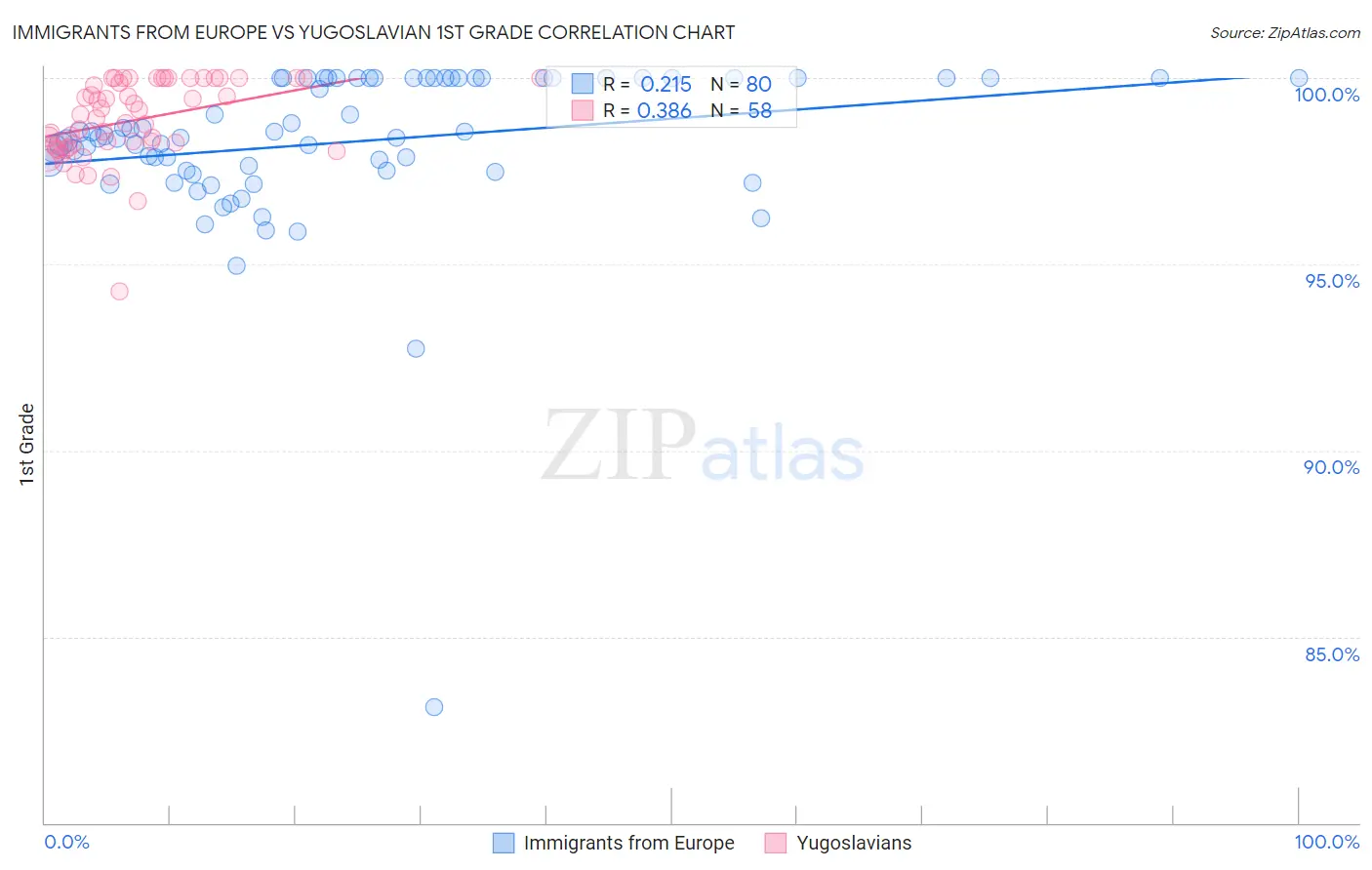 Immigrants from Europe vs Yugoslavian 1st Grade