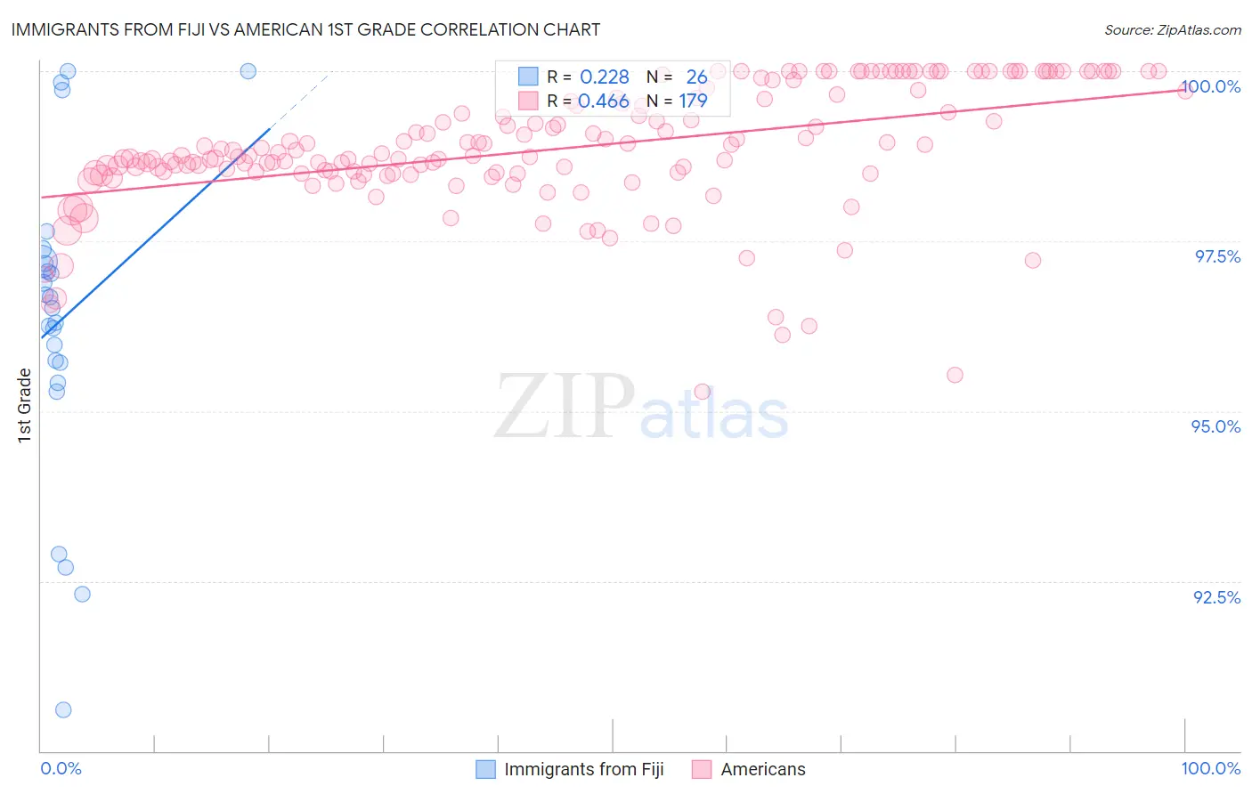Immigrants from Fiji vs American 1st Grade