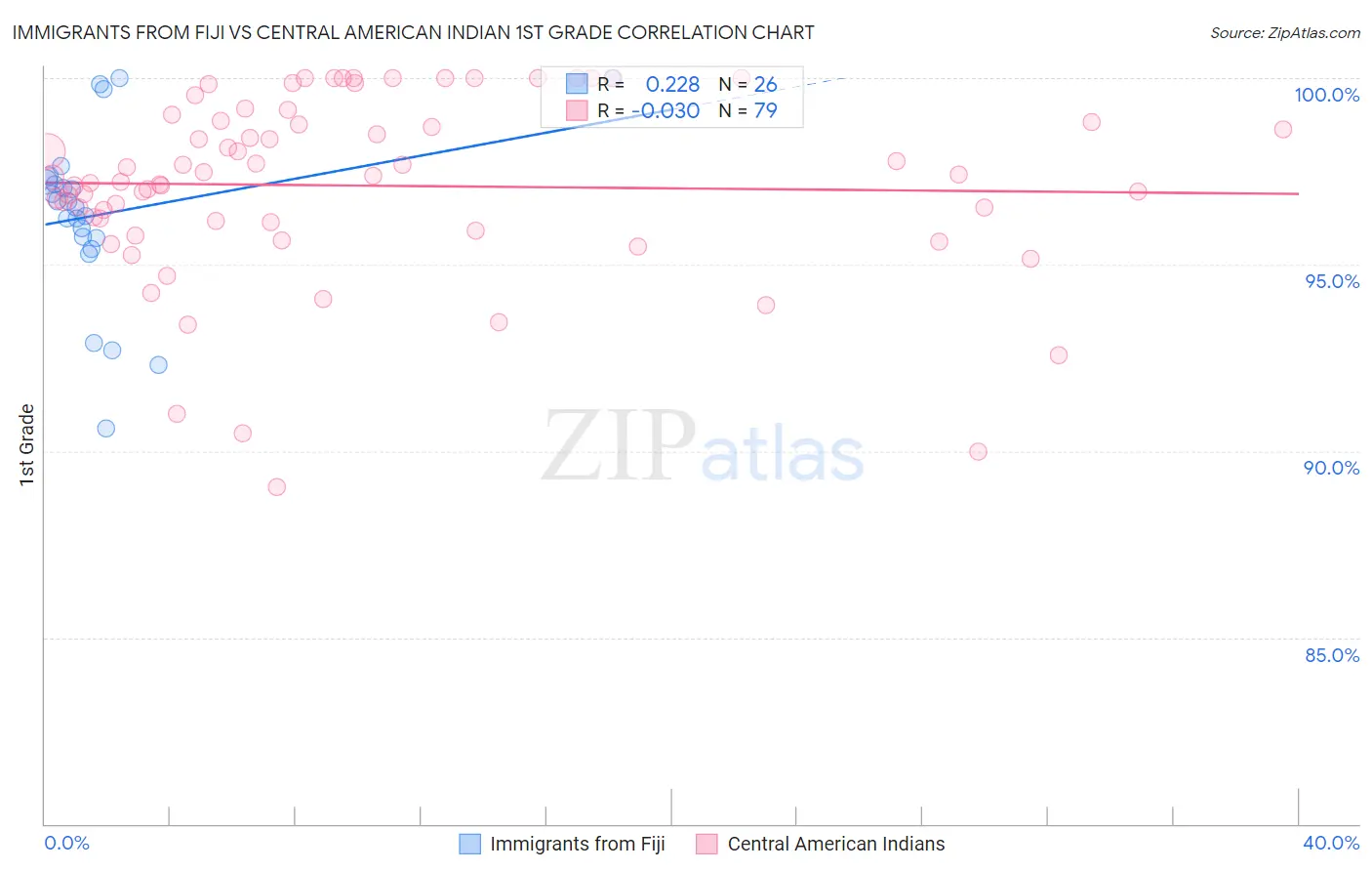Immigrants from Fiji vs Central American Indian 1st Grade