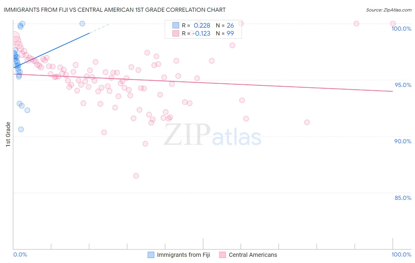 Immigrants from Fiji vs Central American 1st Grade