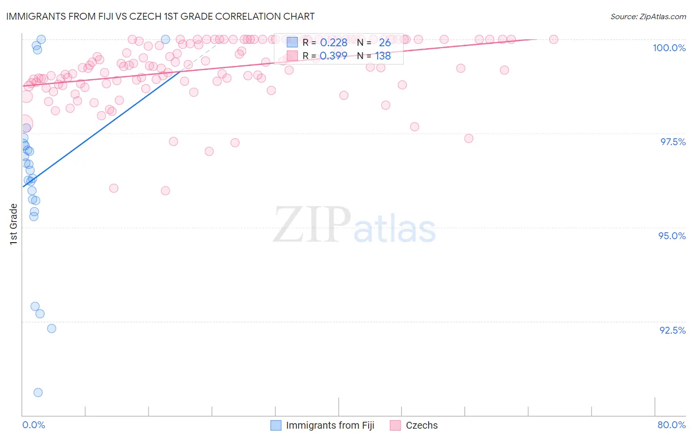 Immigrants from Fiji vs Czech 1st Grade
