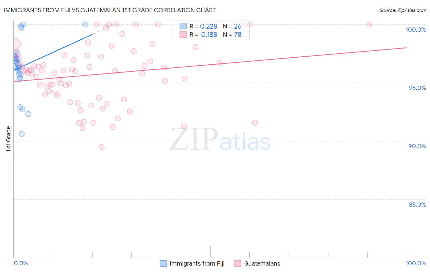 Immigrants from Fiji vs Guatemalan 1st Grade