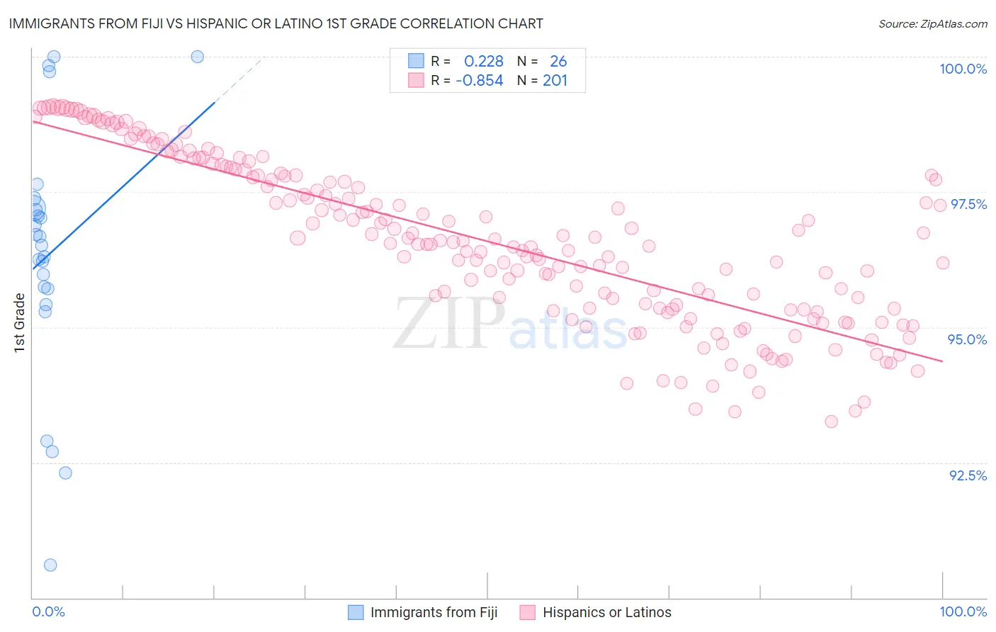 Immigrants from Fiji vs Hispanic or Latino 1st Grade