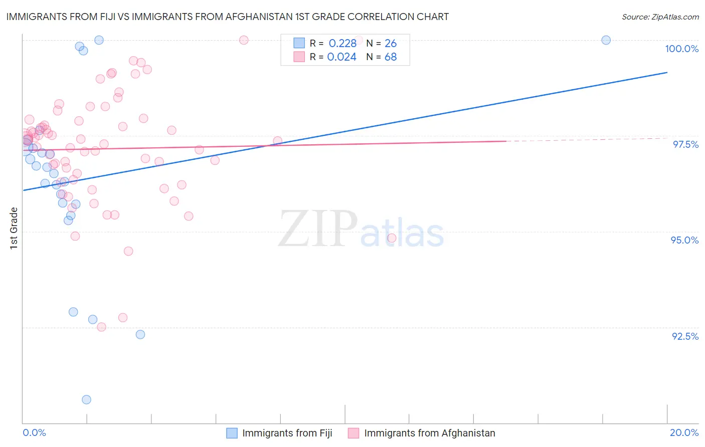 Immigrants from Fiji vs Immigrants from Afghanistan 1st Grade