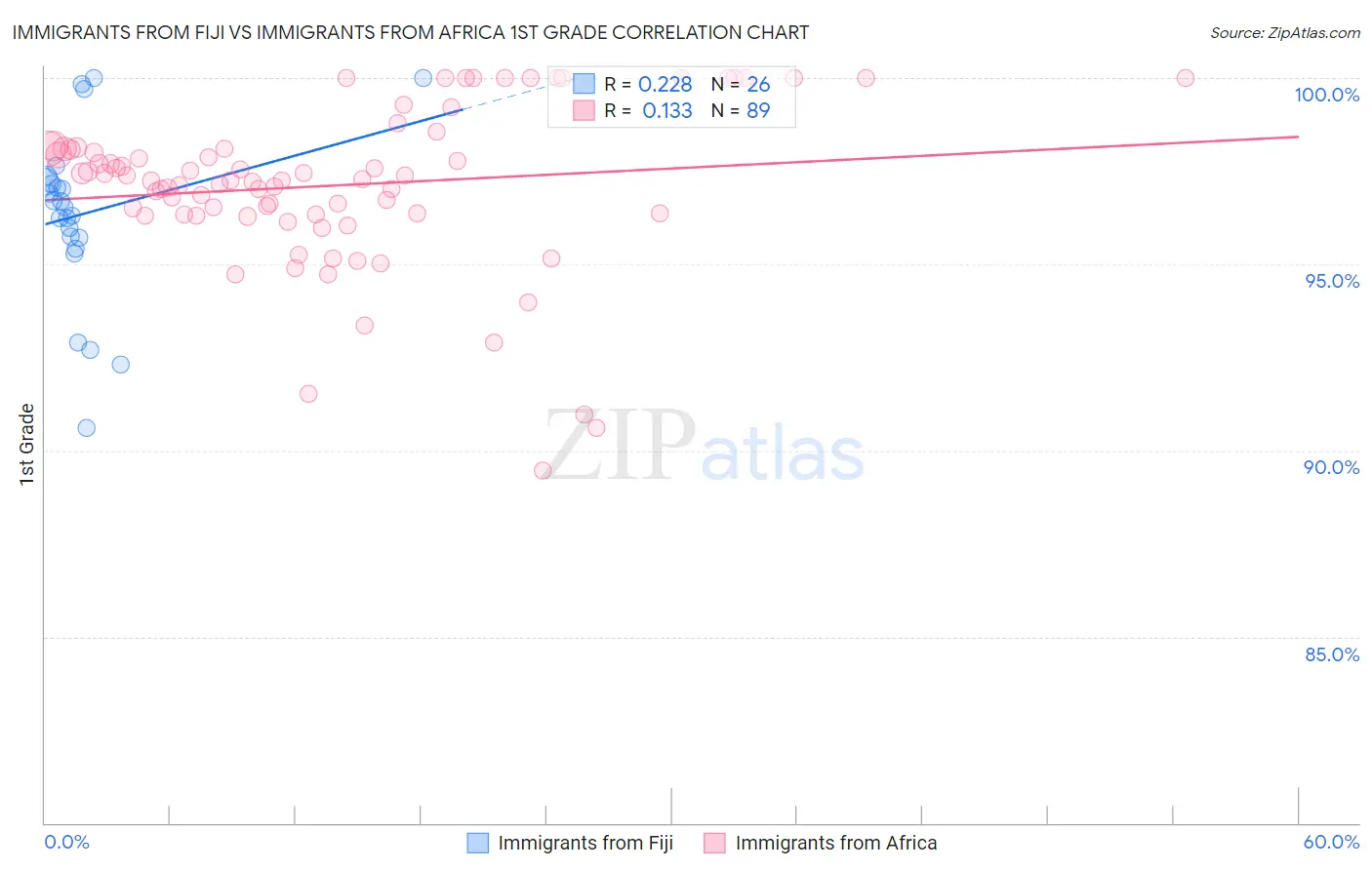 Immigrants from Fiji vs Immigrants from Africa 1st Grade