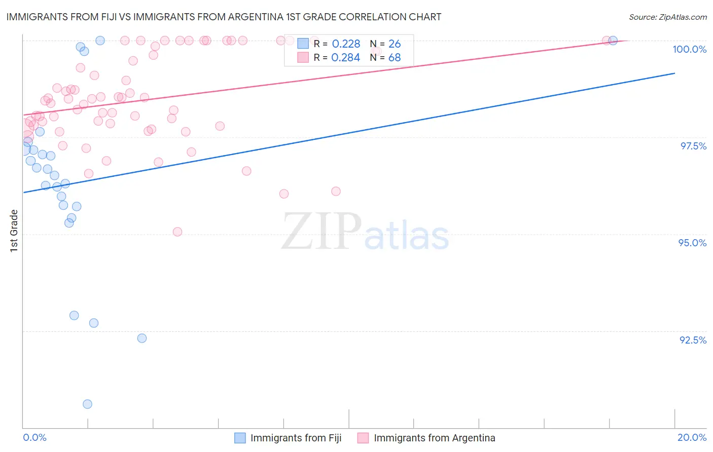 Immigrants from Fiji vs Immigrants from Argentina 1st Grade