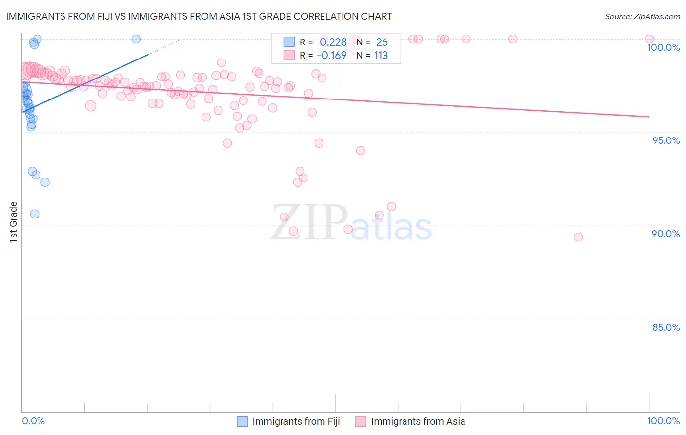 Immigrants from Fiji vs Immigrants from Asia 1st Grade