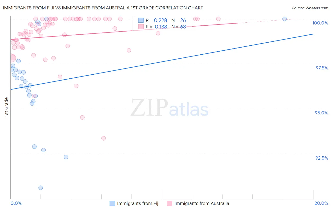 Immigrants from Fiji vs Immigrants from Australia 1st Grade