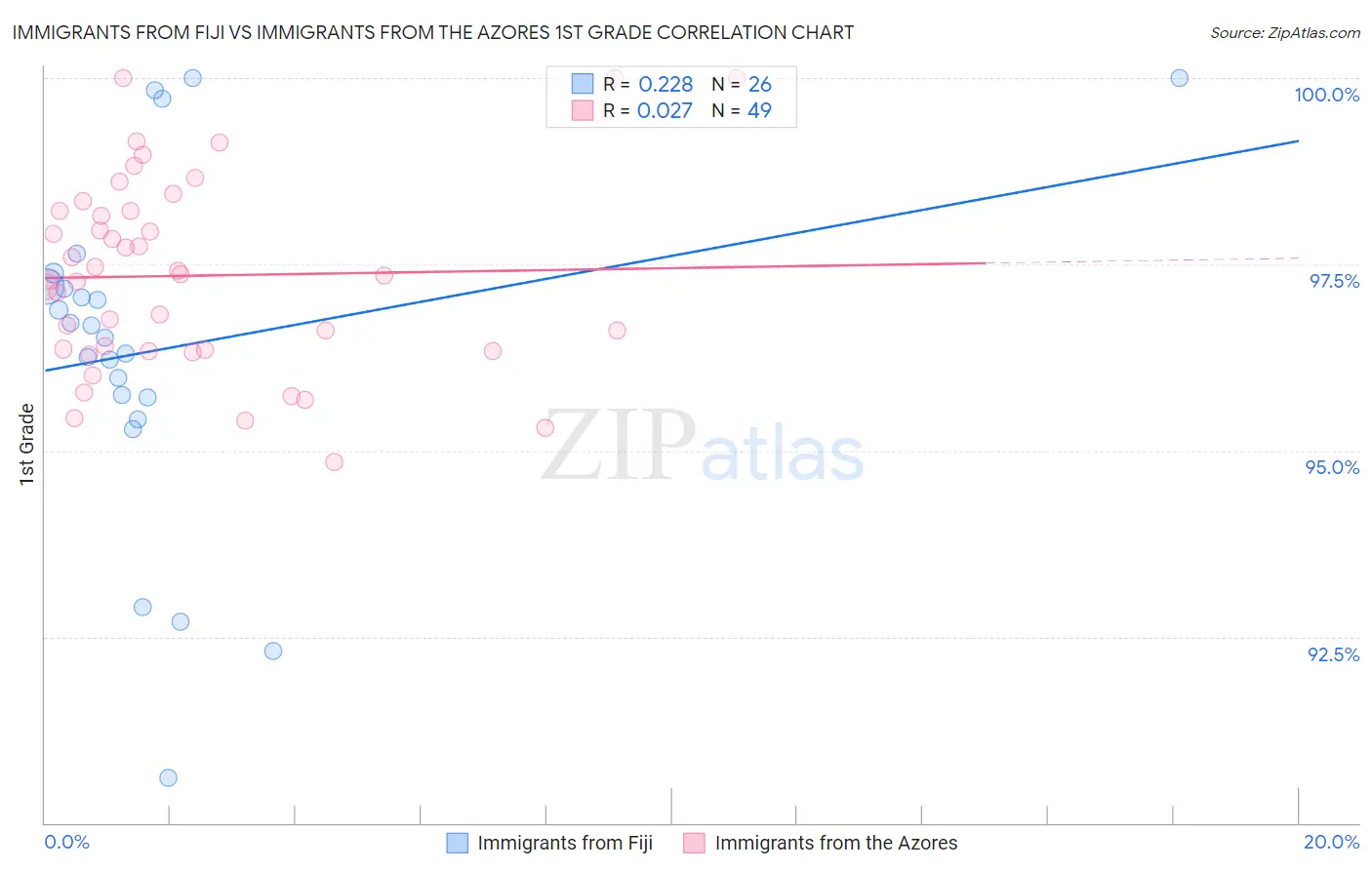 Immigrants from Fiji vs Immigrants from the Azores 1st Grade