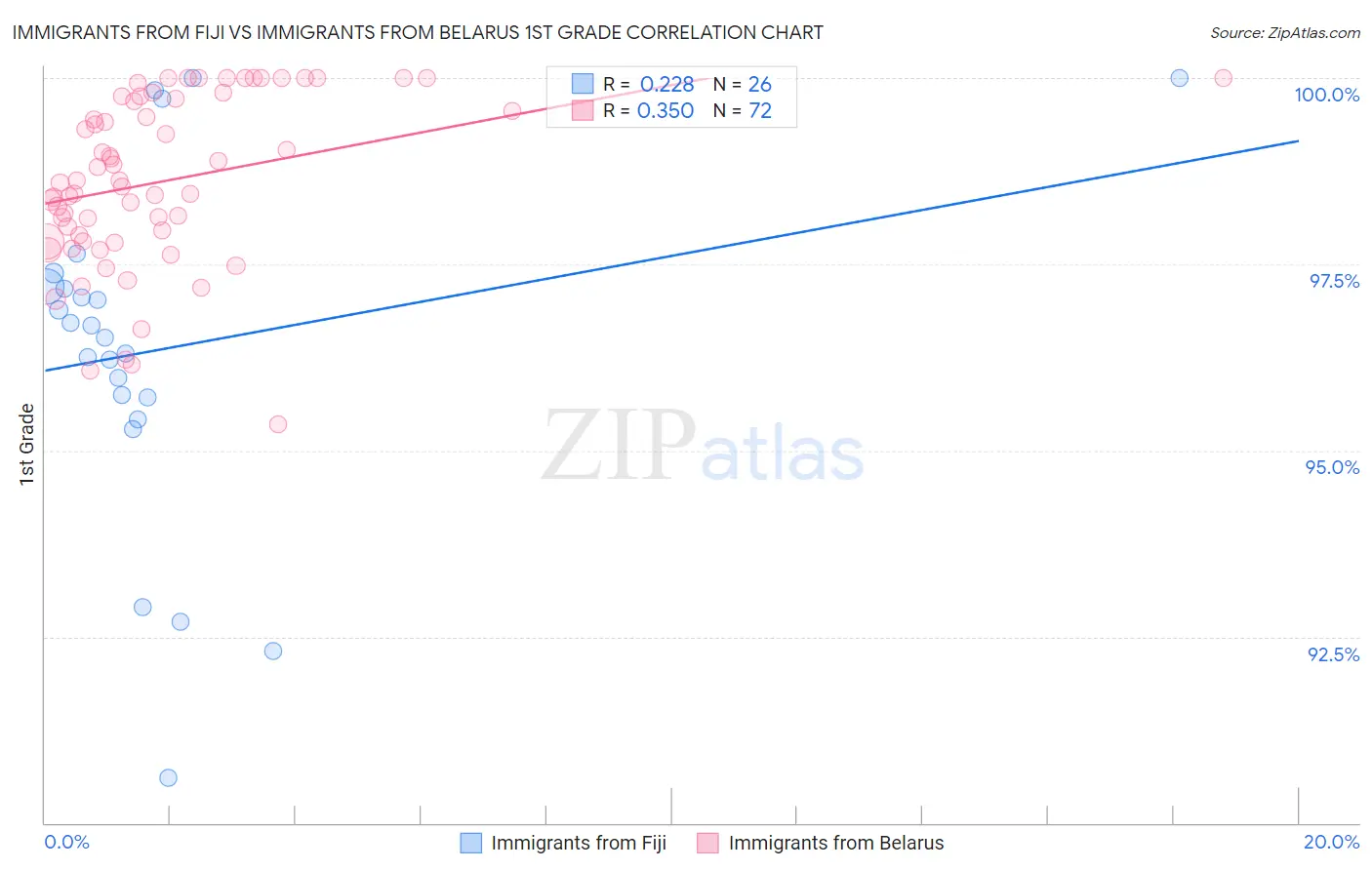 Immigrants from Fiji vs Immigrants from Belarus 1st Grade
