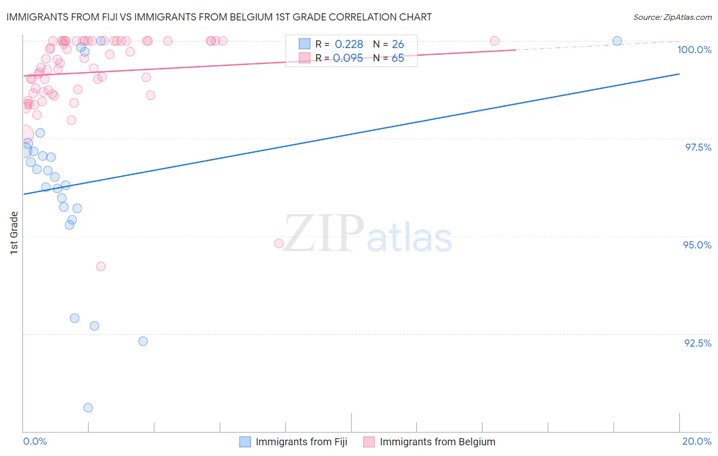 Immigrants from Fiji vs Immigrants from Belgium 1st Grade