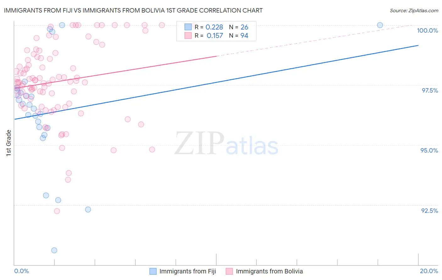 Immigrants from Fiji vs Immigrants from Bolivia 1st Grade