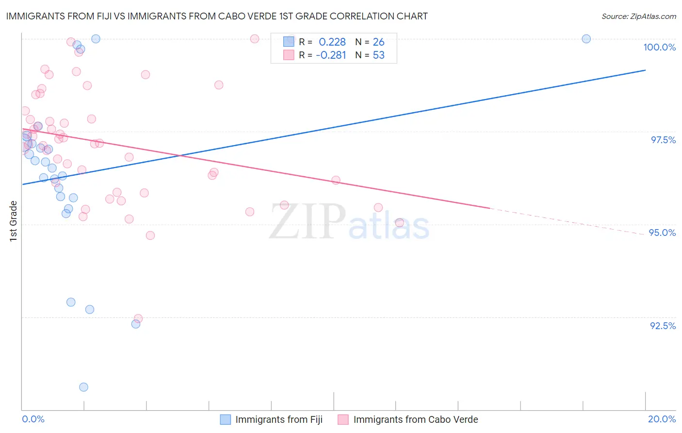 Immigrants from Fiji vs Immigrants from Cabo Verde 1st Grade