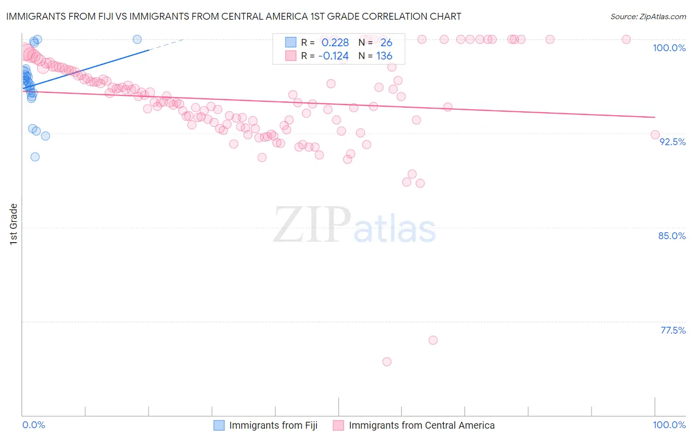 Immigrants from Fiji vs Immigrants from Central America 1st Grade