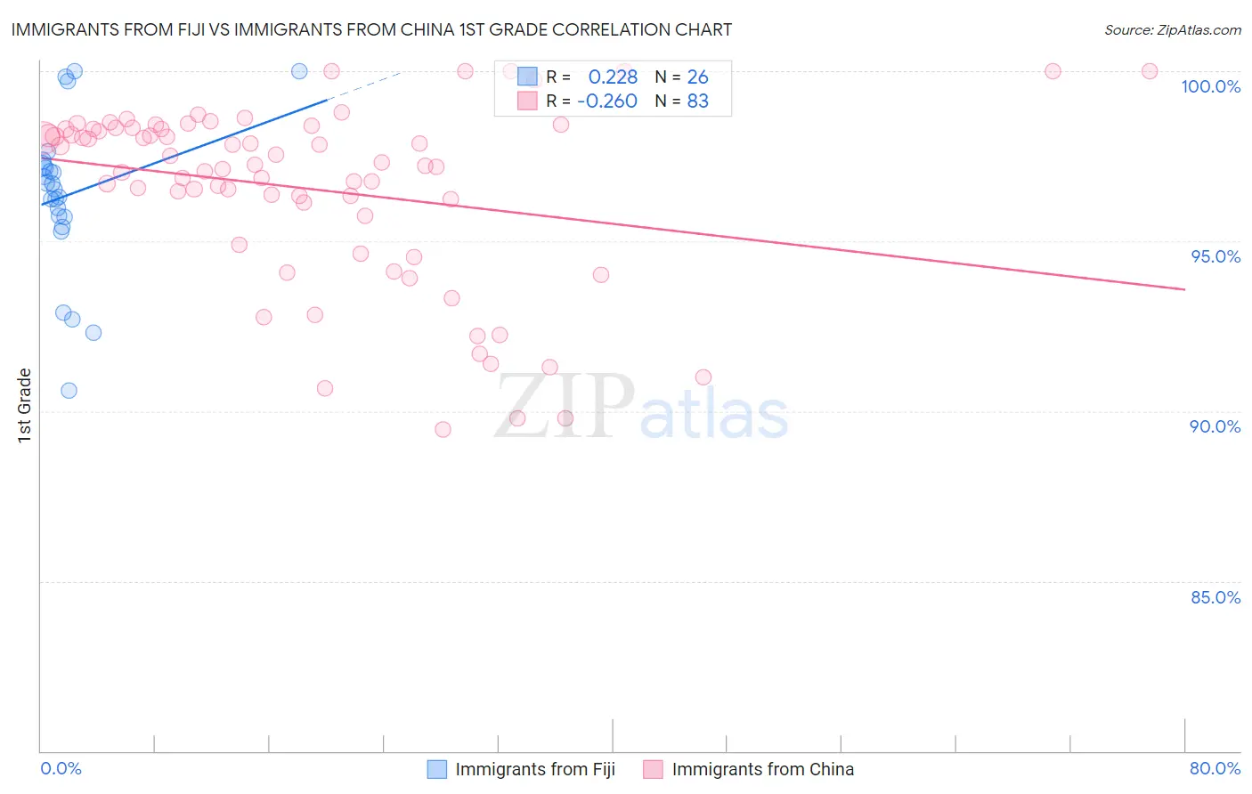 Immigrants from Fiji vs Immigrants from China 1st Grade